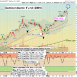 SMH Chart