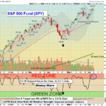 SPY chart
