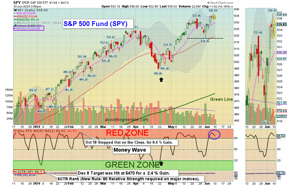 SPY chart