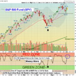 SPY Chart