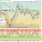 TLT chart