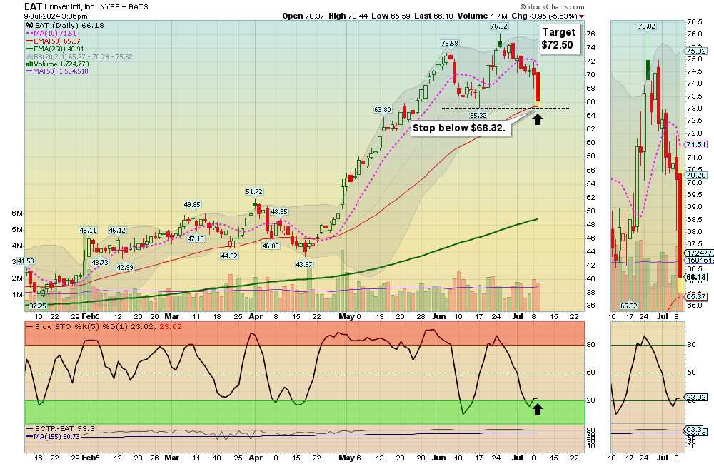 EAT chart