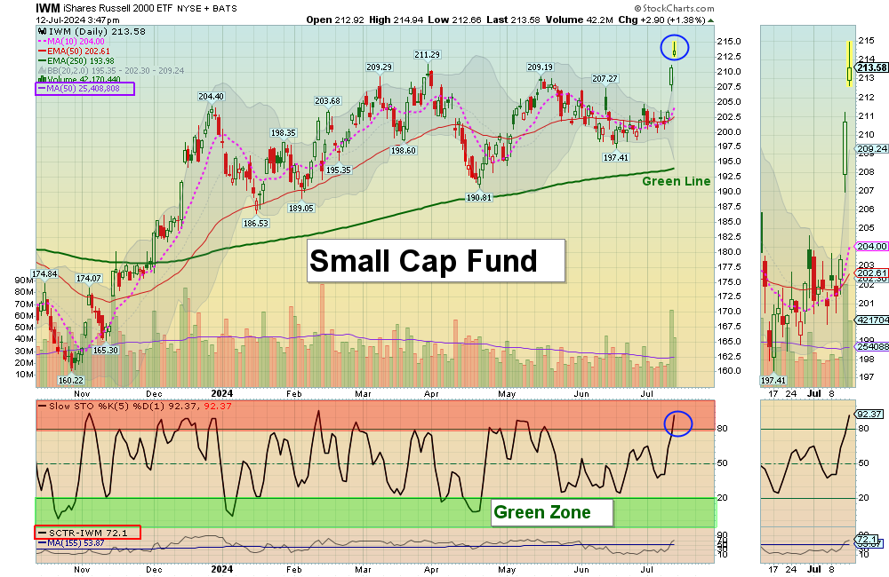 IWM Chart