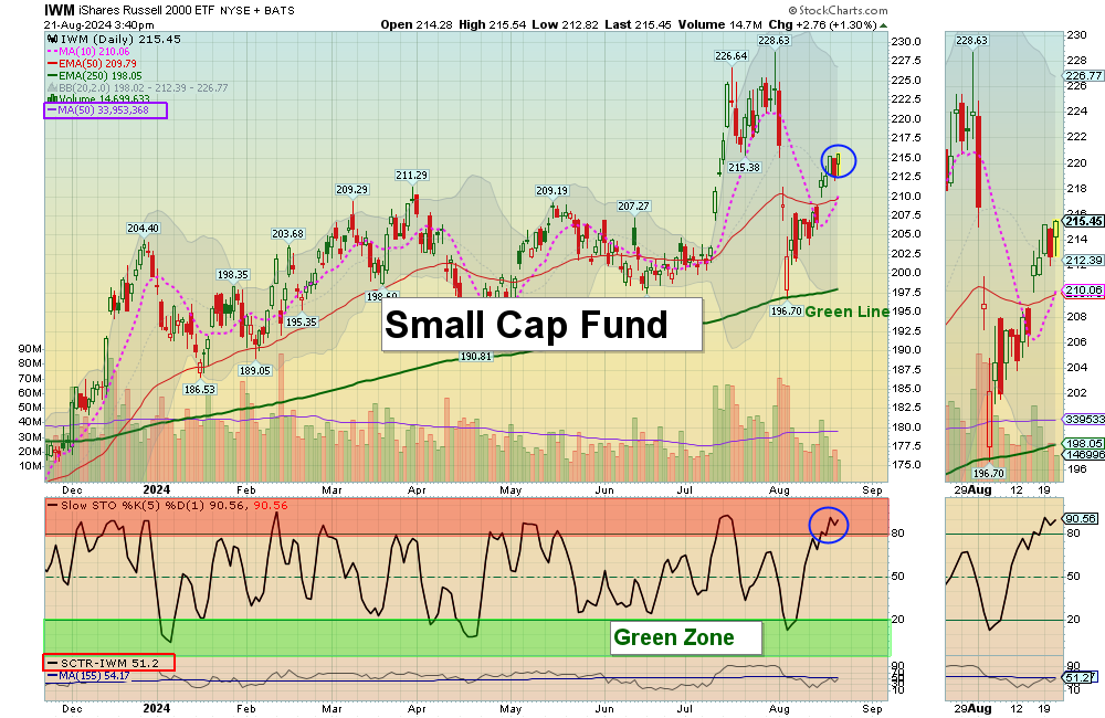 IWM chart