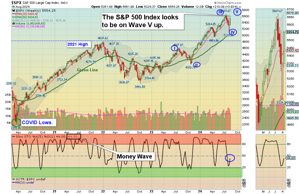 SPX chart