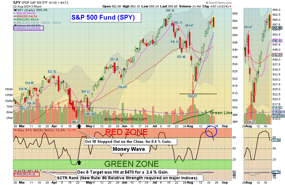 SPY chart
