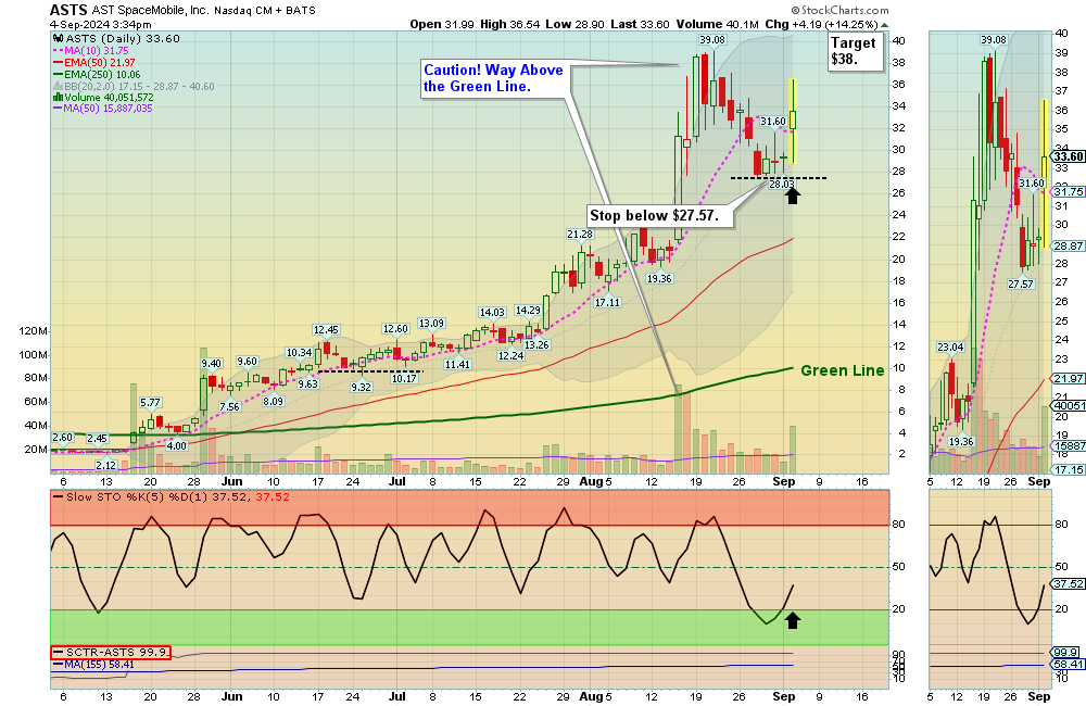 ASTS chart