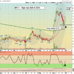 BFLY Chart