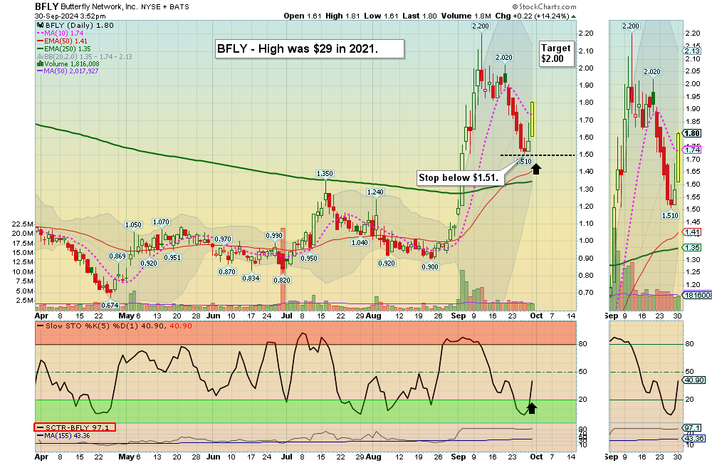 BFLY Chart