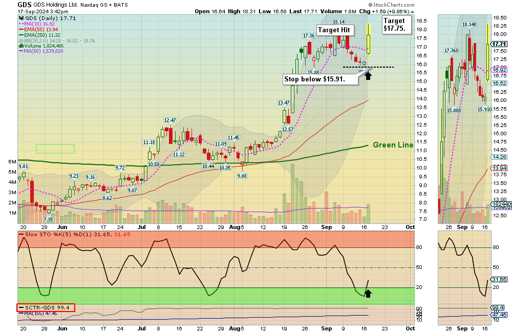 GDS chart