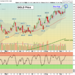 Gold chart