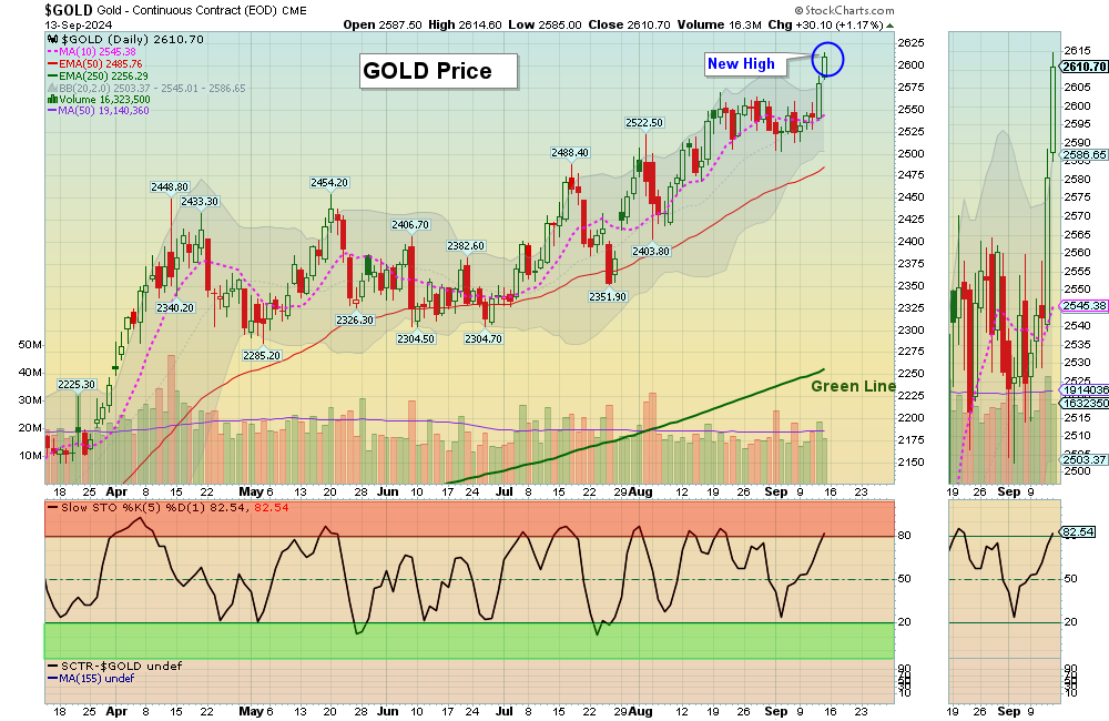 Gold chart