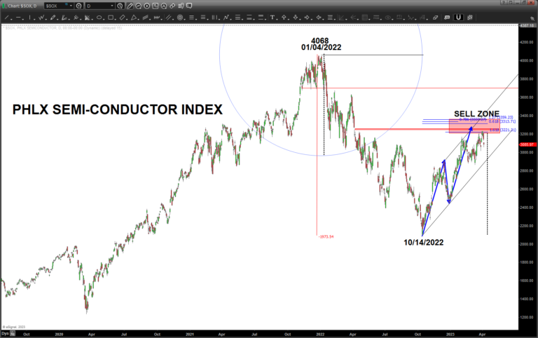 PHLX Semiconductor Sector Index - What is it?