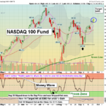 QQQ chart
