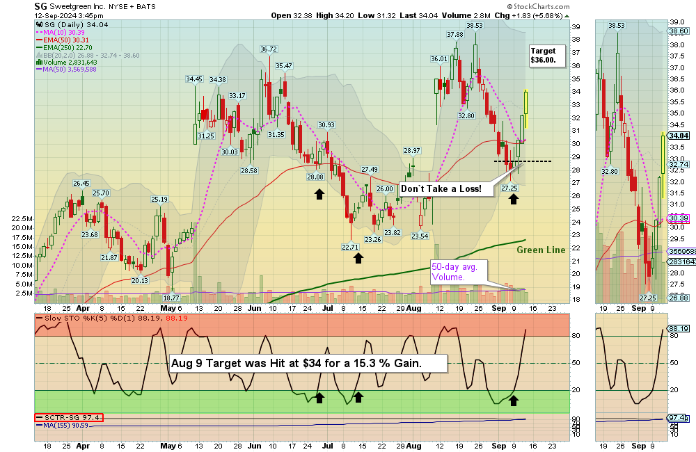 SG chart