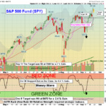 SPY chart