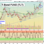 TLT chart