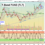 TLT chart