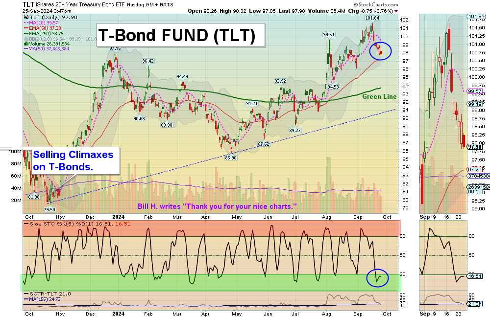 TLT chart