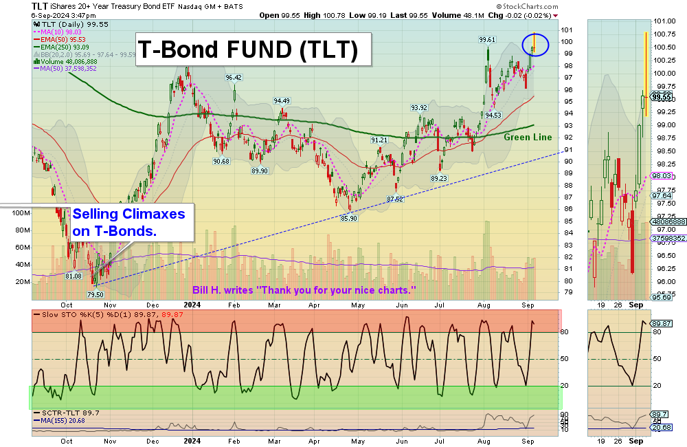 TLT chart