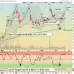 ZIM chart