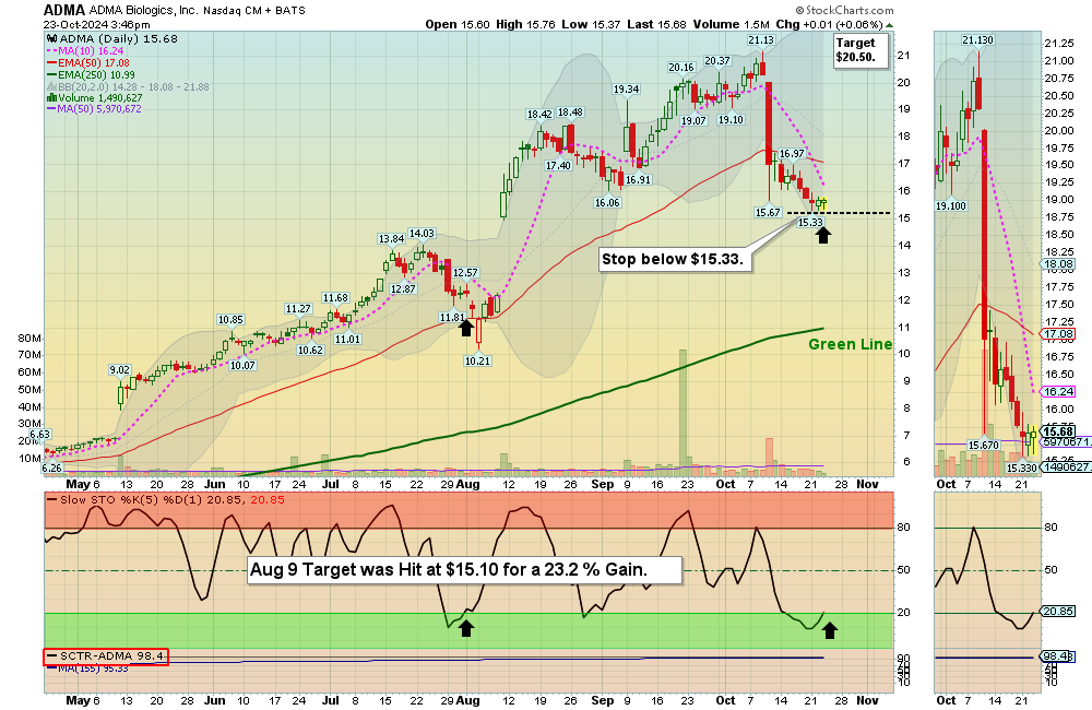 ADMA chart