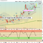 AUR chart