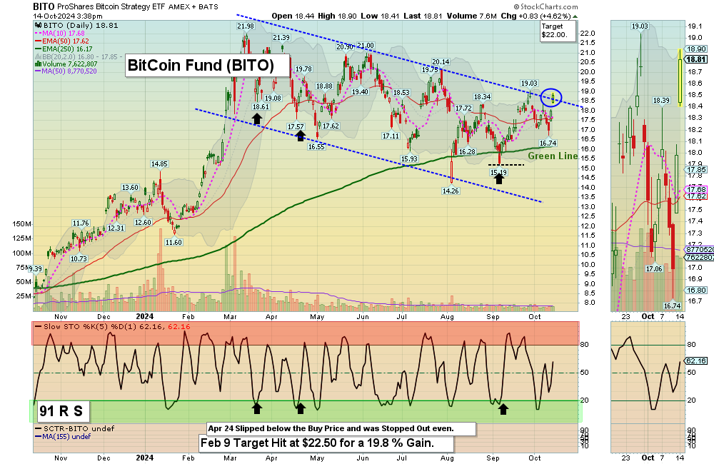 BITO Chart