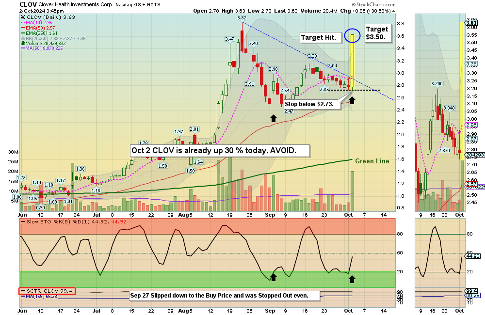 CLOV chart