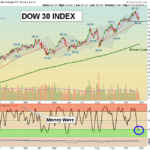 DIA chart