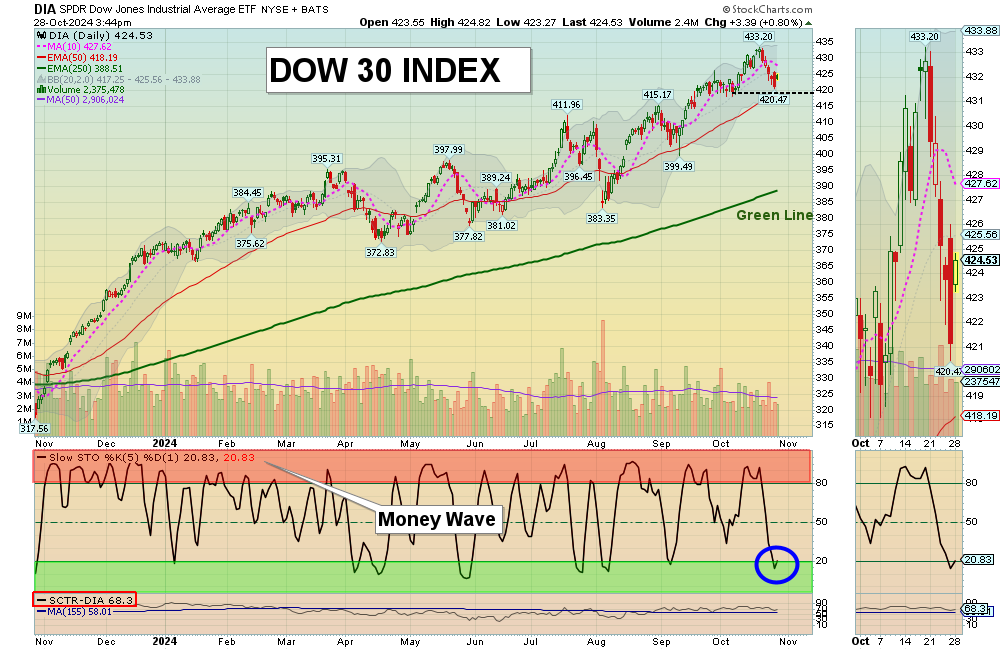 DIA chart