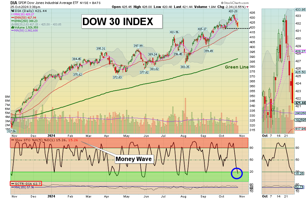DIA chart