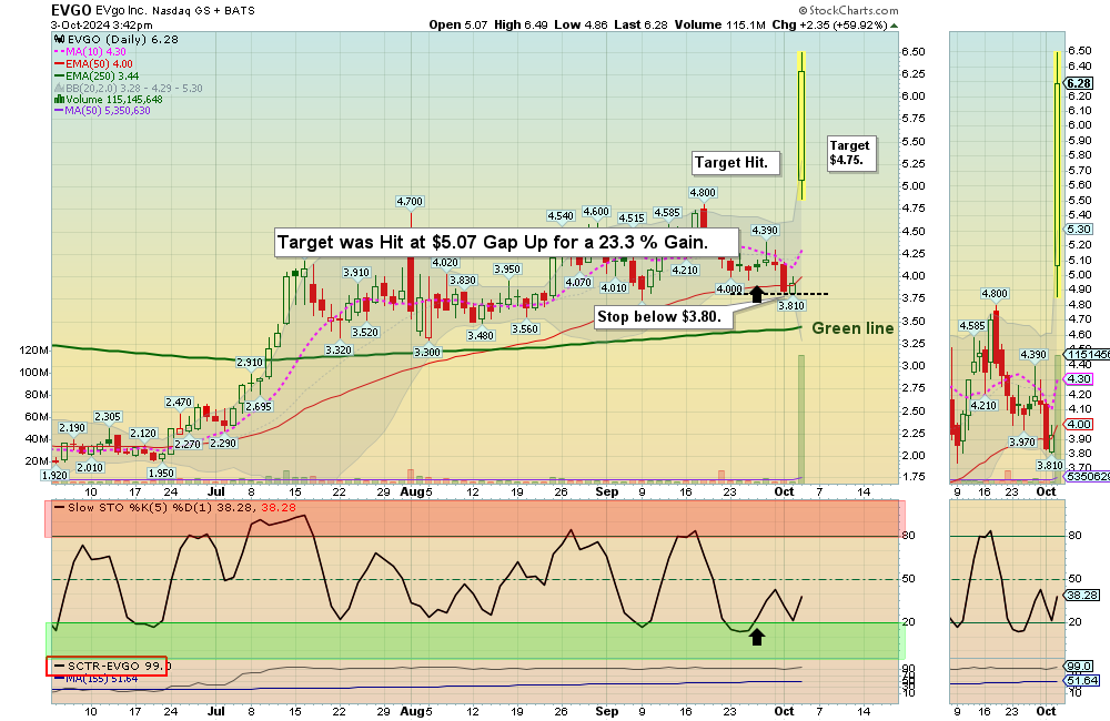 EVGO chart