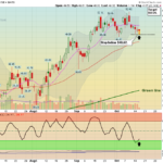ONON chart