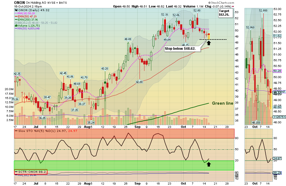 ONON chart