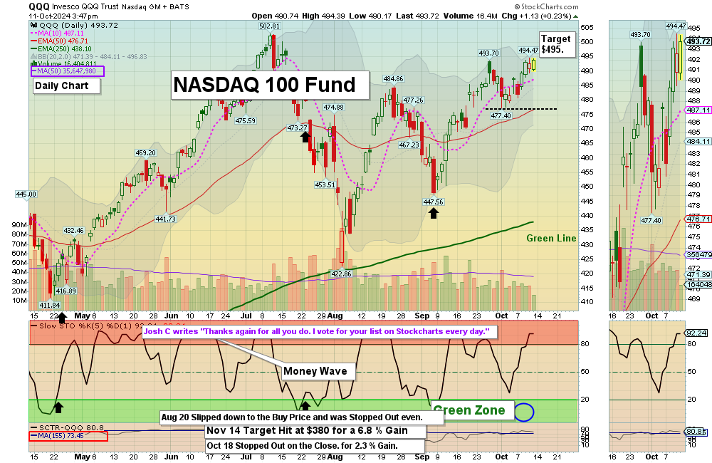 QQQ chart