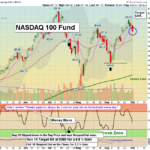 QQQ chart