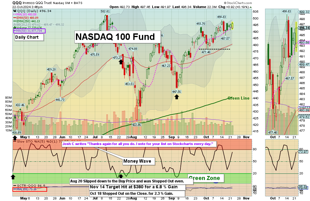 QQQ chart