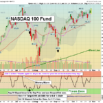 QQQ Chart