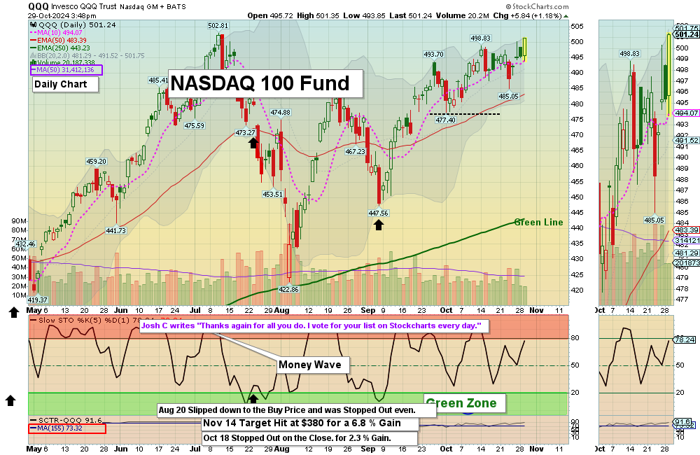 QQQ Chart