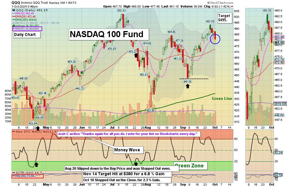 QQQ chart