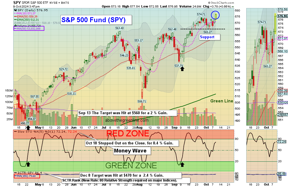 SPY chart