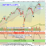 SPY chart