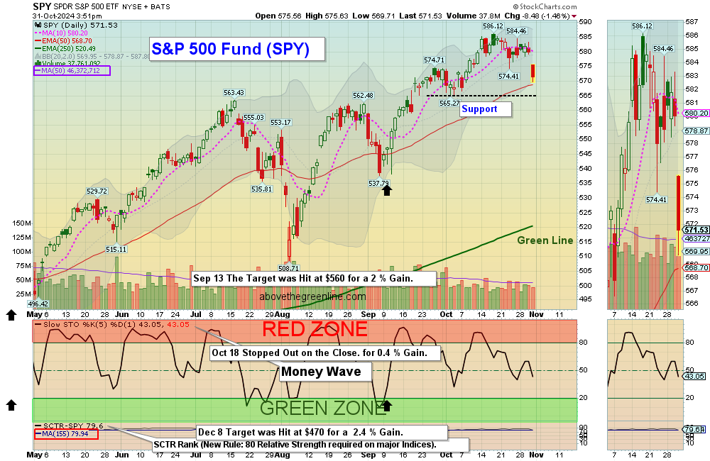 SPY chart