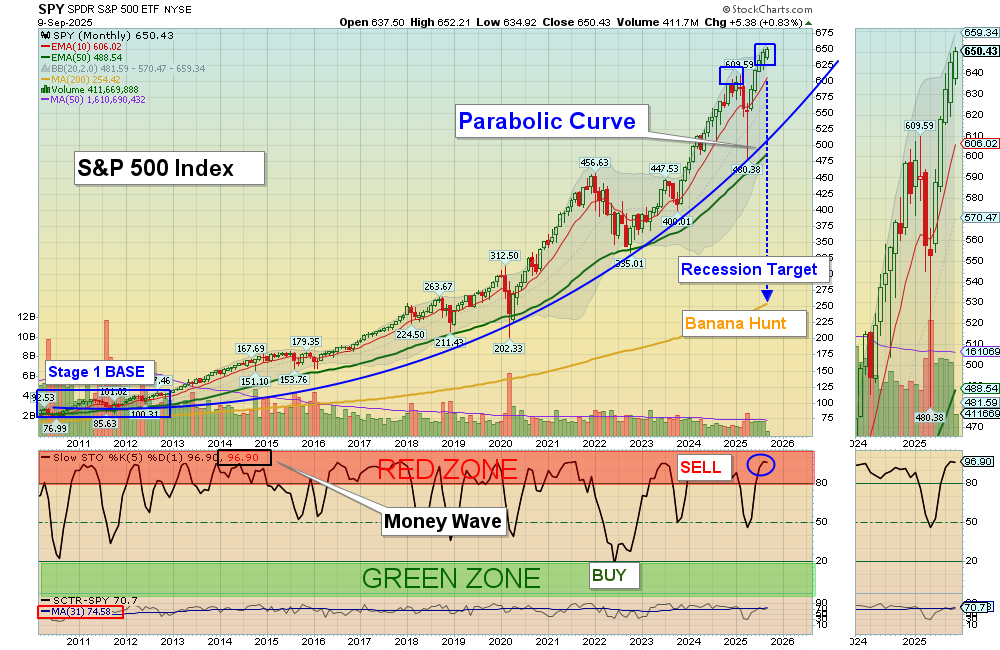 SPY chart