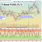 TLT Chart