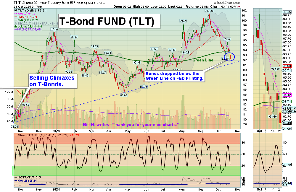 TLT Chart