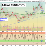 TLT chart