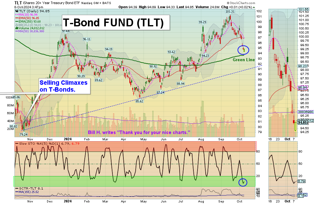 TLT chart