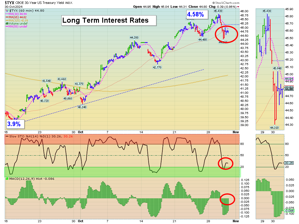 TYX chart